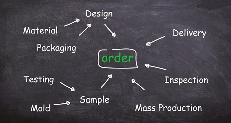 Production Process